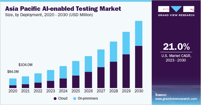 Asia pacific ai enabled testing market