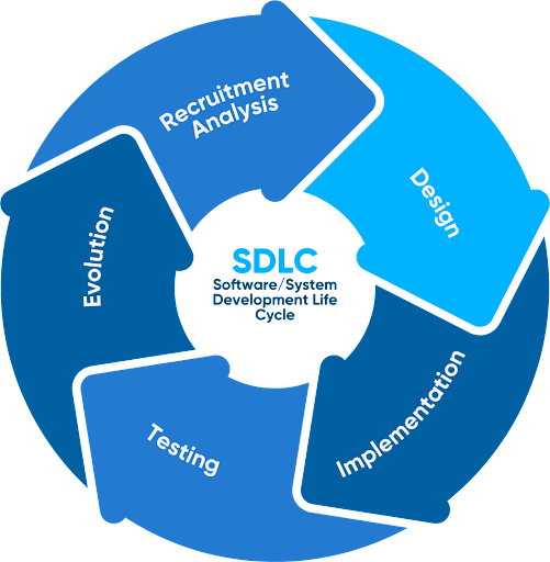 software development life cycle (SDLC)