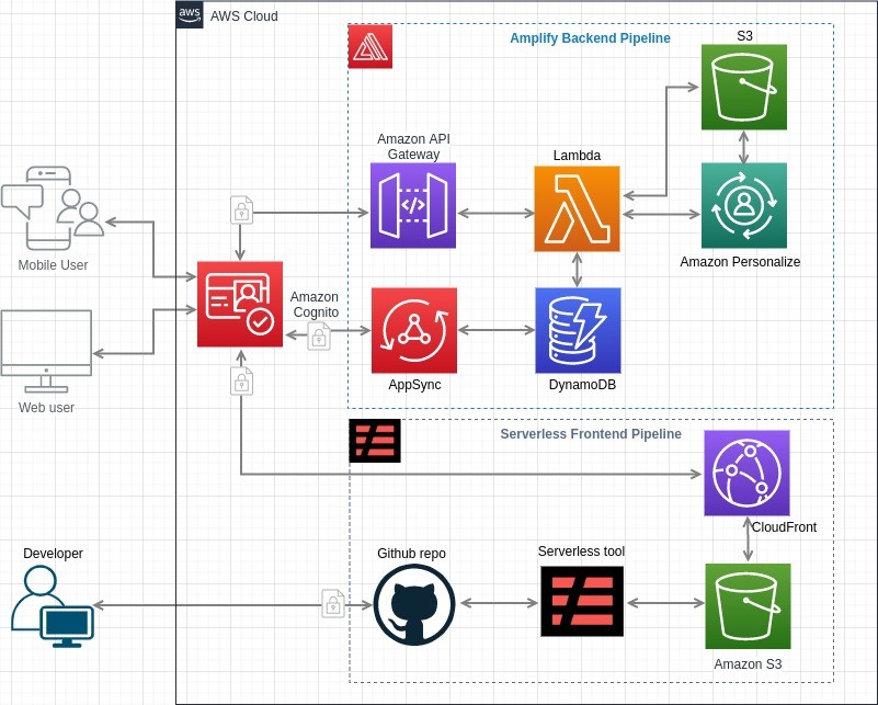 Prototype Solutions Architecture: AWS