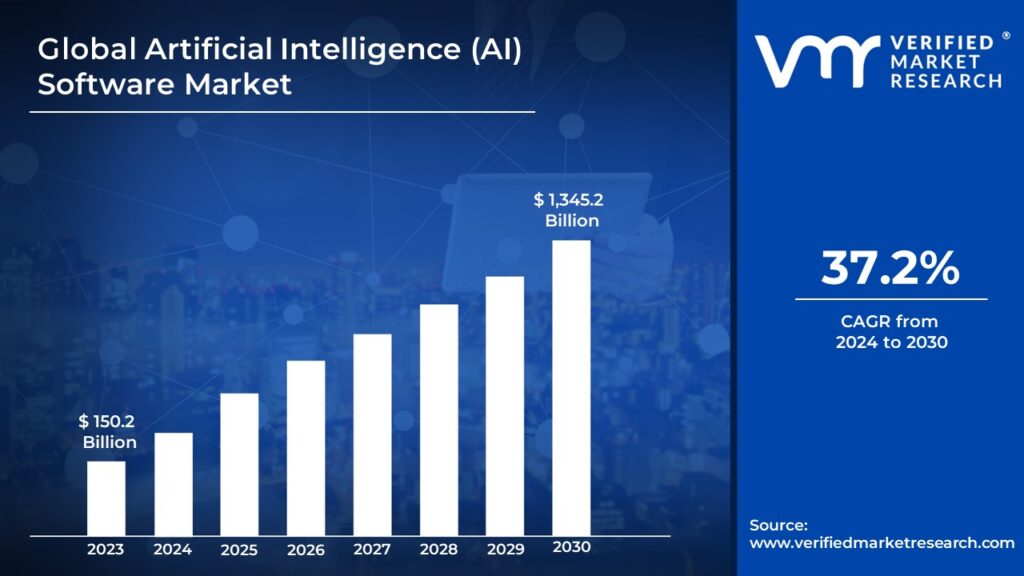 AI software market size and forecast