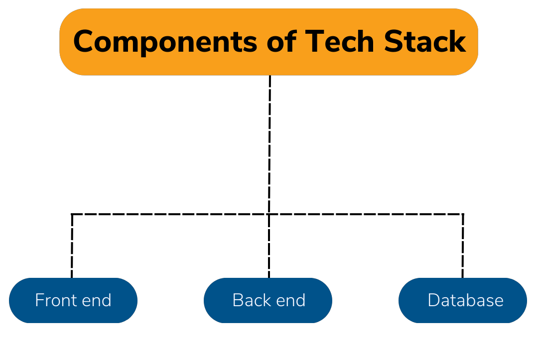 Three components of tech stack