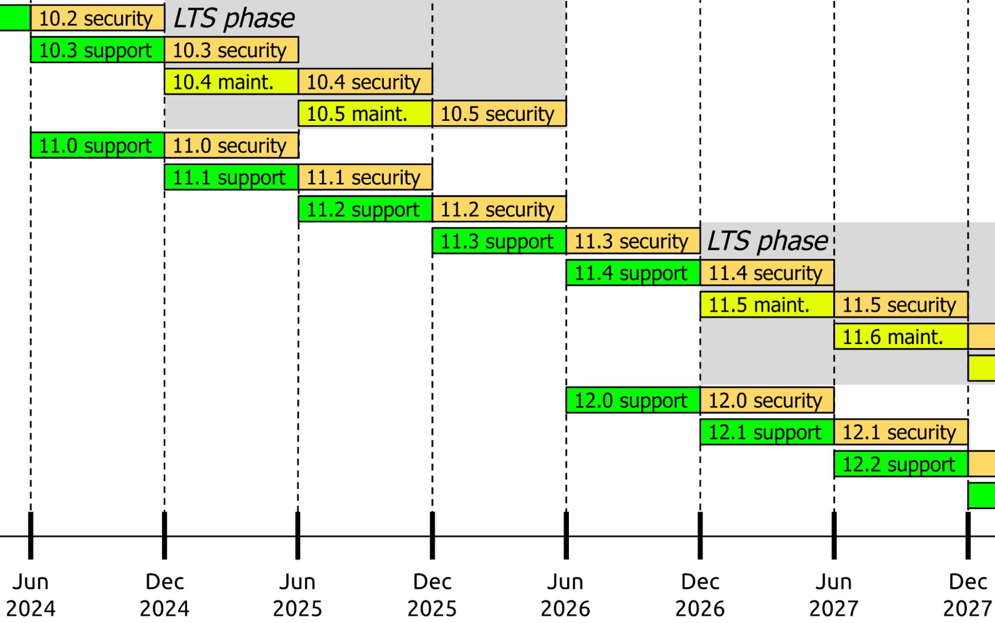 Drupal Major Releases