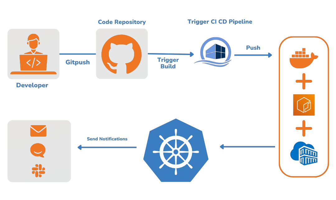 Kubernetes CI CD Pipelines: Building Robust Deployments