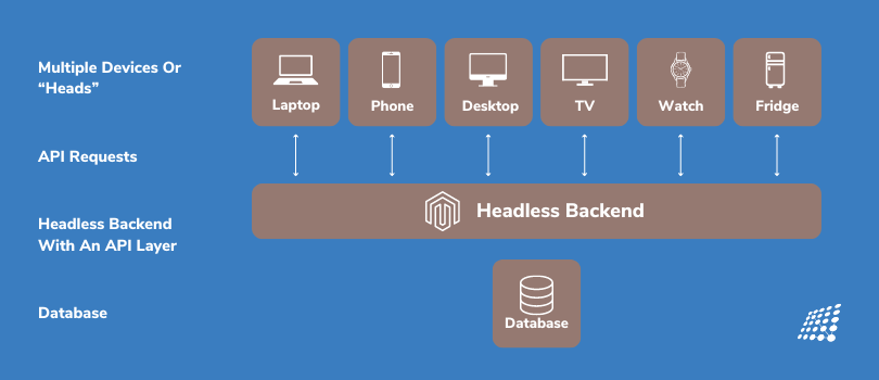 Headless Magento Architecture