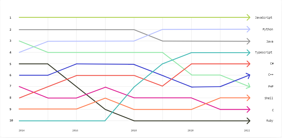 The state of the octoverse