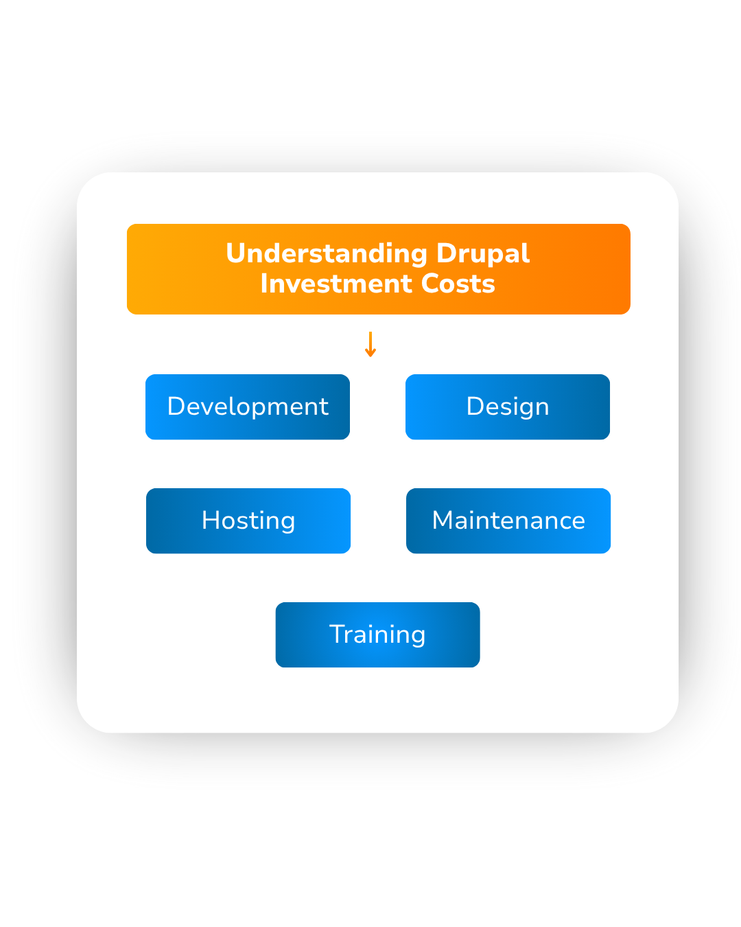 Orange header "Understanding Drupal Investment Costs" leading to five blue boxes for Development, Design, Hosting, Maintenance, and Training.