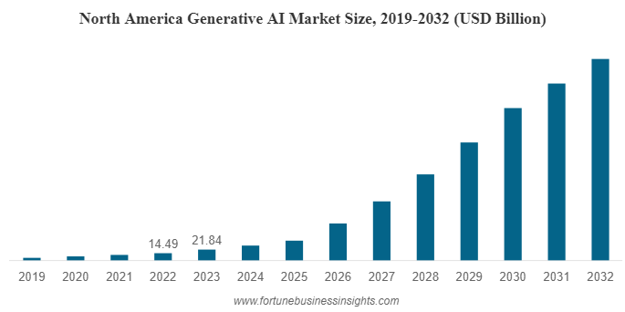 Generative AI Market Size