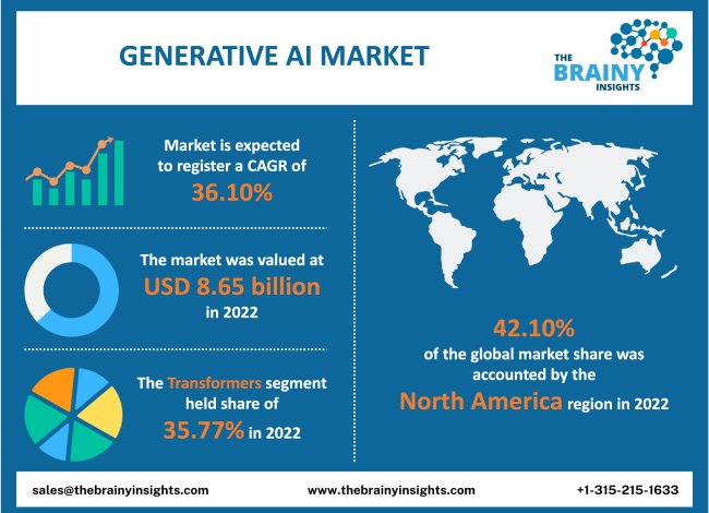 Generative AI Market