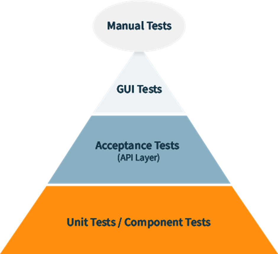 Agile test automation pyramid