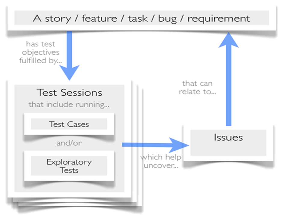 Session based testing