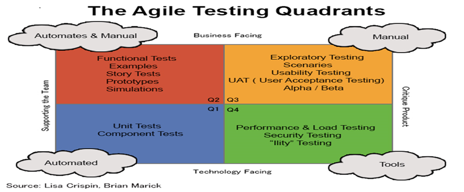 Agile testing quadrants