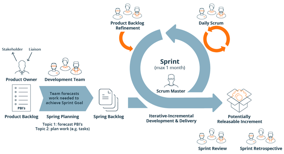 Overview of the scrum agile process framework