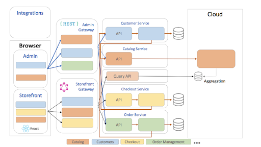 magento architecture