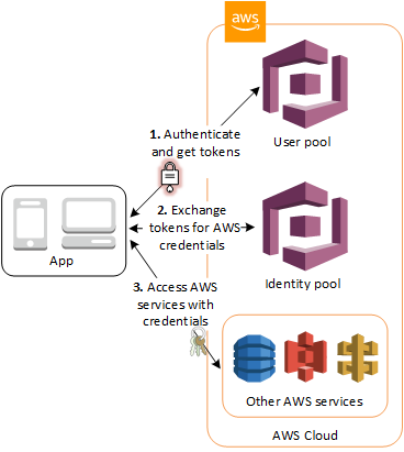 amazon cognito architect