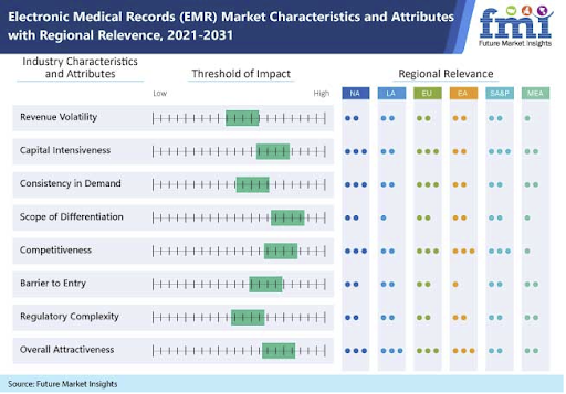 future of emr systems  Market Study