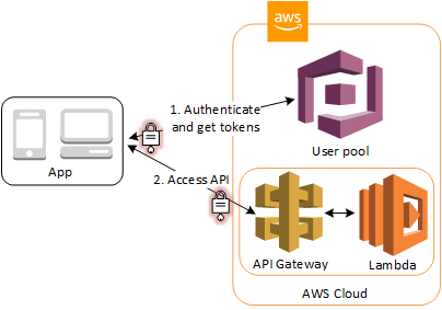 amazon cognito serverless architect