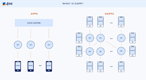 Decentralized technology