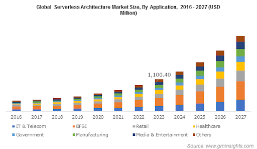 statistics of serverless architect market size