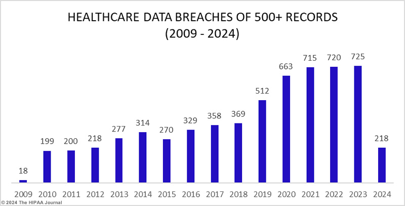 Healthcare data breaches