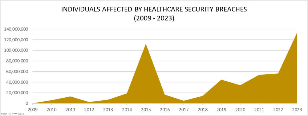 Healthcare record exposed