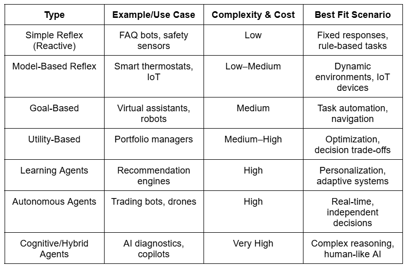 Table comparing seven AI agent types by use case, complexity, cost, and best-fit scenario, showing the business benefits of AI agents.