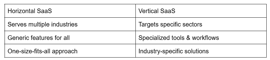 Table contrasting Horizontal SaaS and Vertical SaaS, detailing their target industries, features, and approaches.